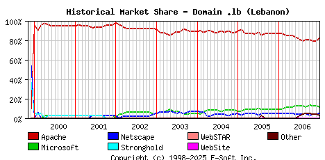 January 1st, 2007 Historical Market Share Graph