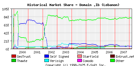 March 1st 2008 Historical Market Share Graph