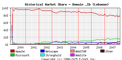 March 1st, 2008 Historical Market Share Graph