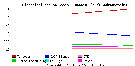 November 1st 1998 Historical Market Share Graph
