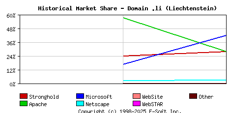 November 1st, 1998 Historical Market Share Graph