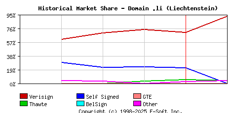February 1st 1999 Historical Market Share Graph