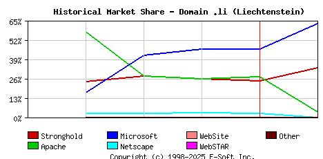 February 1st, 1999 Historical Market Share Graph
