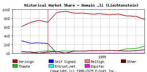 December 1st 1999 Historical Market Share Graph