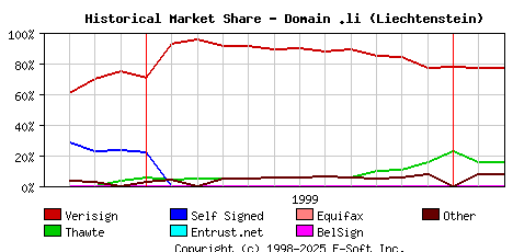 March 1st 2000 Historical Market Share Graph