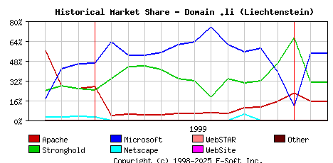 March 1st, 2000 Historical Market Share Graph