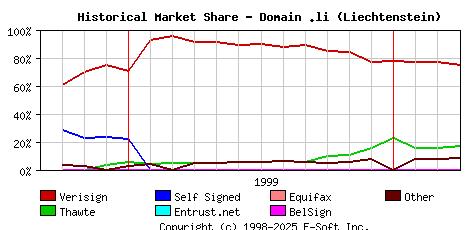 April 1st 2000 Historical Market Share Graph