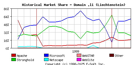 April 1st, 2000 Historical Market Share Graph