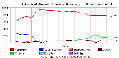 May 1st 2000 Historical Market Share Graph