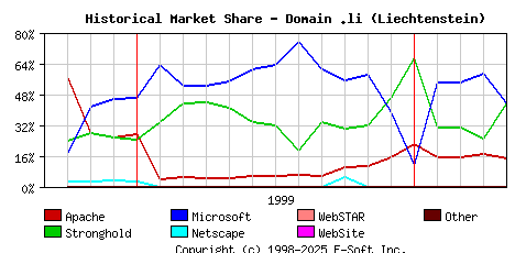 May 1st, 2000 Historical Market Share Graph