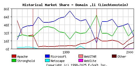 August 1st, 2000 Historical Market Share Graph