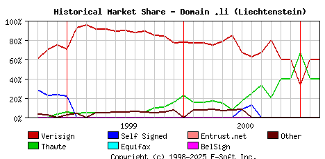 March 1st 2001 Historical Market Share Graph