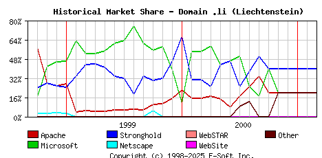 March 1st, 2001 Historical Market Share Graph