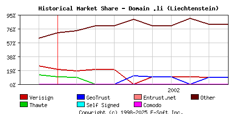 October 1st 2002 Historical Market Share Graph