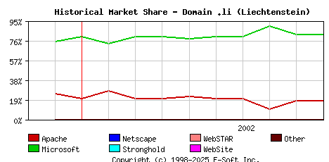 October 1st, 2002 Historical Market Share Graph