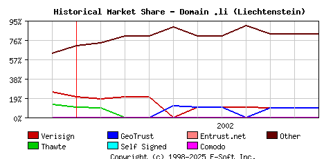 November 1st 2002 Historical Market Share Graph