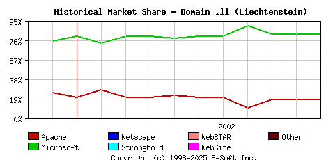 November 1st, 2002 Historical Market Share Graph