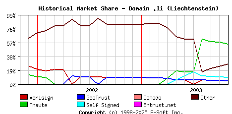 November 1st 2003 Historical Market Share Graph
