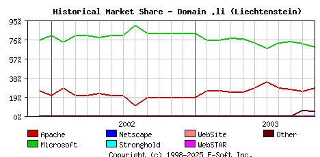 November 1st, 2003 Historical Market Share Graph