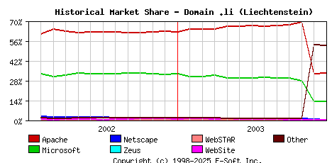 January 1st, 2004 Historical Market Share Graph