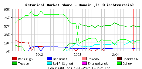 March 1st 2005 Historical Market Share Graph