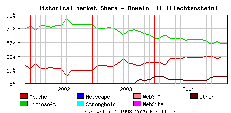 March 1st, 2005 Historical Market Share Graph