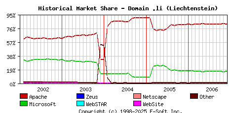 December 1st, 2006 Historical Market Share Graph