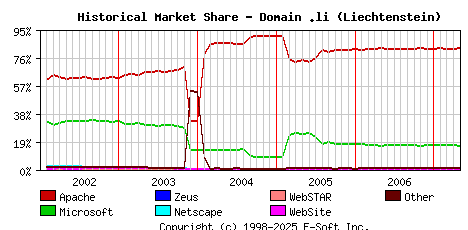 May 1st, 2007 Historical Market Share Graph