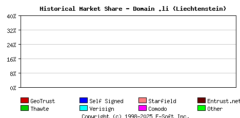 March 1st 2008 Historical Market Share Graph