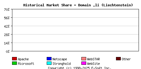 March 1st, 2008 Historical Market Share Graph