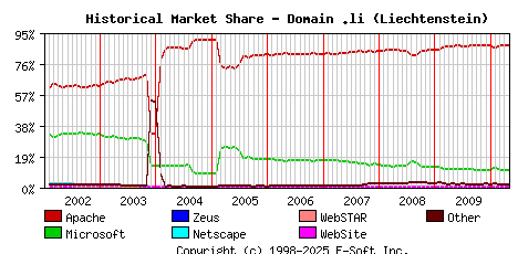 May 1st, 2010 Historical Market Share Graph