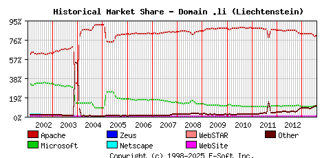 August 1st, 2013 Historical Market Share Graph