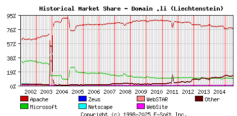 July 1st, 2015 Historical Market Share Graph