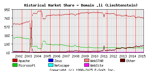 November 1st, 2015 Historical Market Share Graph