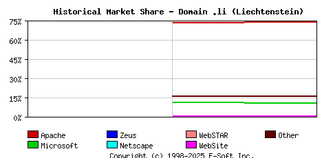 January 1st, 2017 Historical Market Share Graph