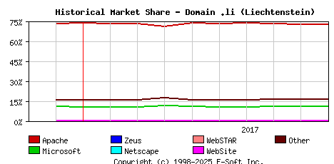 October 1st, 2017 Historical Market Share Graph