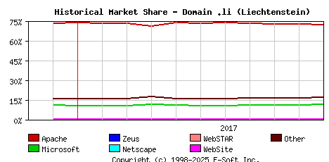November 1st, 2017 Historical Market Share Graph