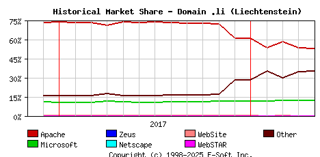 May 1st, 2018 Historical Market Share Graph