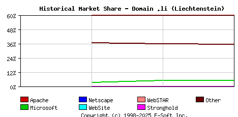 August 1st, 2018 Historical Market Share Graph