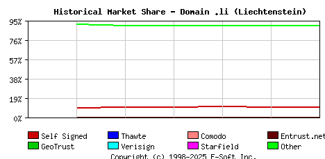 November 1st 2018 Historical Market Share Graph