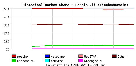 November 1st, 2018 Historical Market Share Graph