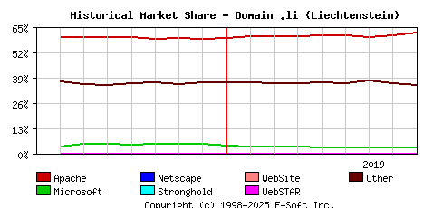 September 1st, 2019 Historical Market Share Graph