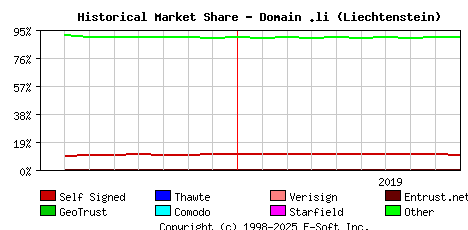 October 1st 2019 Historical Market Share Graph