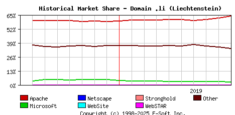 October 1st, 2019 Historical Market Share Graph