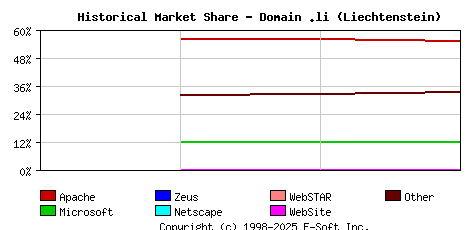 May 1st, 2020 Historical Market Share Graph