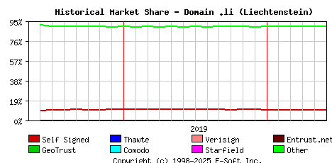 June 1st 2020 Historical Market Share Graph