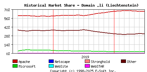 July 1st, 2020 Historical Market Share Graph