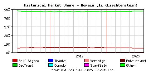 September 1st 2020 Historical Market Share Graph