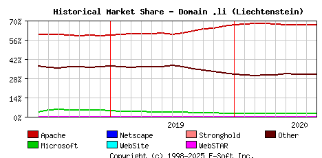 September 1st, 2020 Historical Market Share Graph