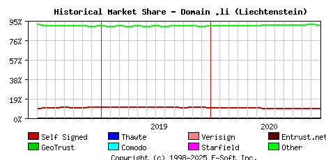January 1st 2021 Historical Market Share Graph